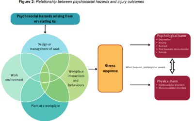 Workers Compensation Psychological Injury on the Increase